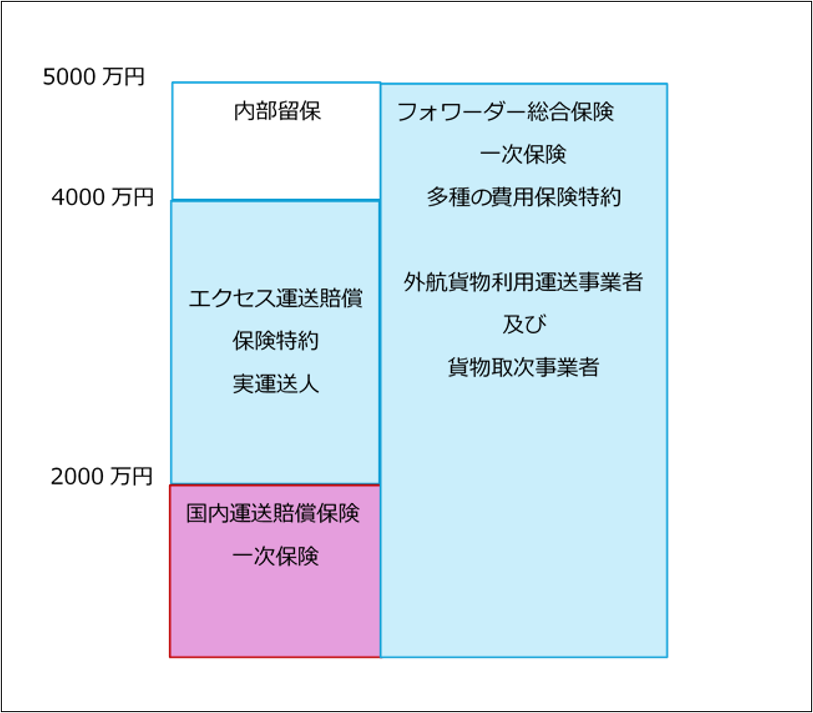 エクセス保険