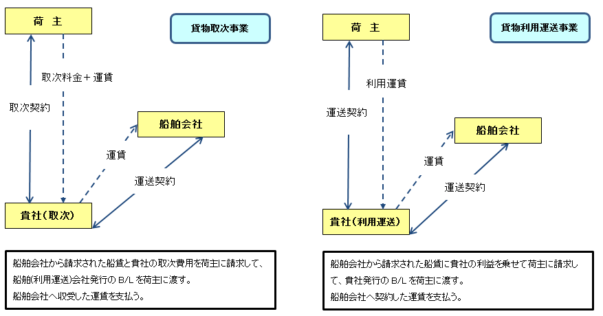 利用運送事業と取次事業
